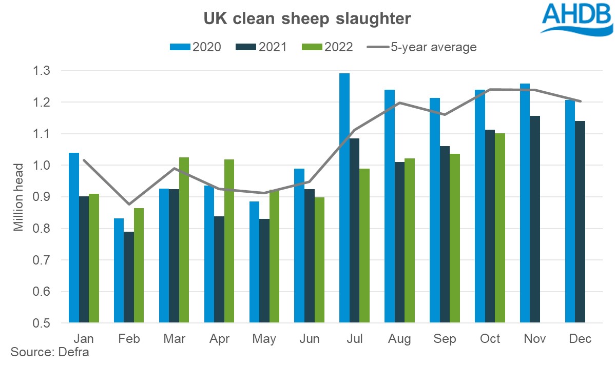 Graph of UK clean sheep slaughter 2020-2022